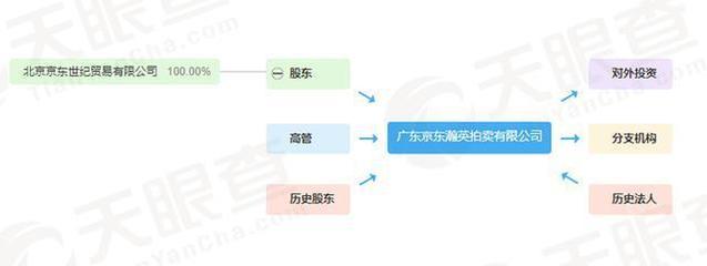 成立拍卖公司?京东跨行到拍卖 注册资本500万元